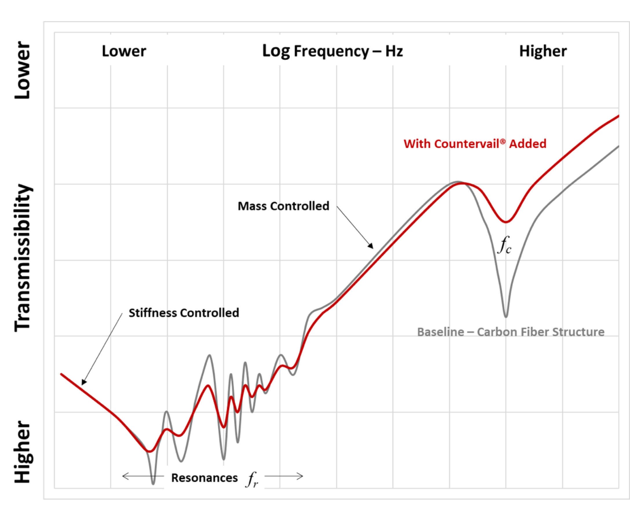 Countervail Blog Graph
