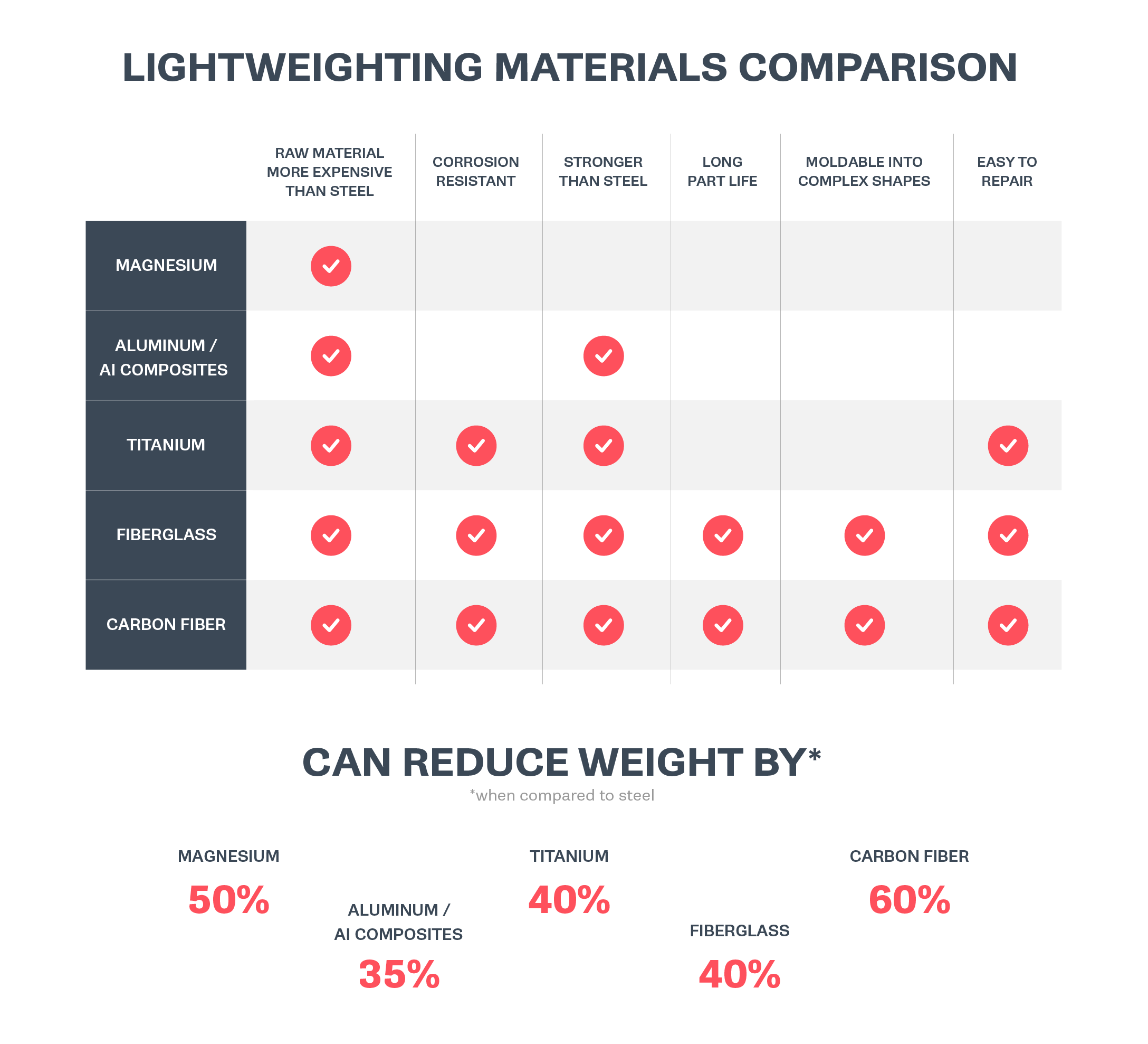 Countervail Lightweighting Materials Comparison Chart fin